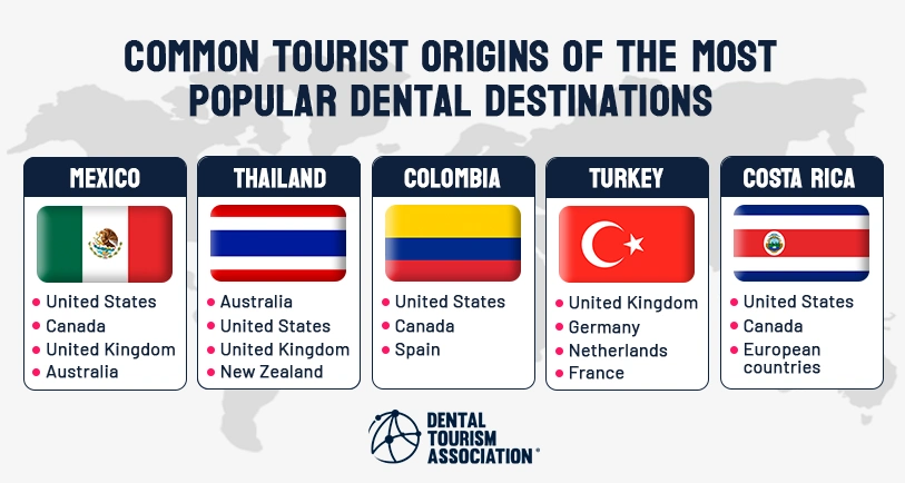 Most Common Origins of the most popular dental destinations