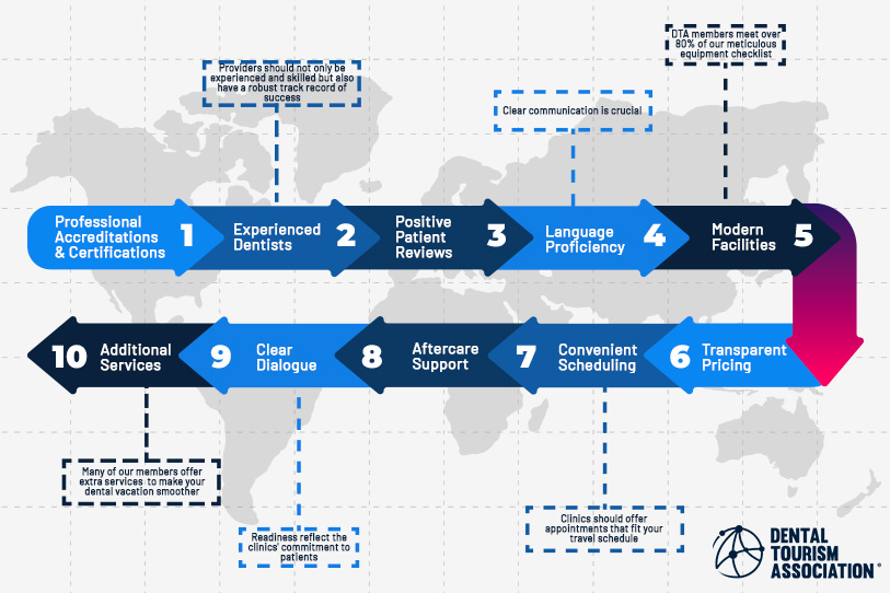 Infographics factors to consider before choosing a dentist abroad