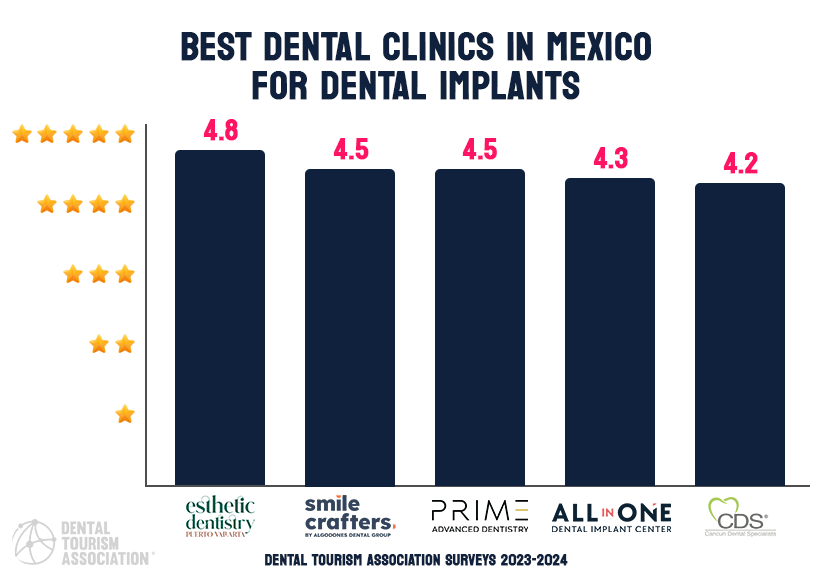 Best Dental Implants in Mexico, top ranked dentists