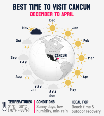 Best time to visit Cancun, infographic